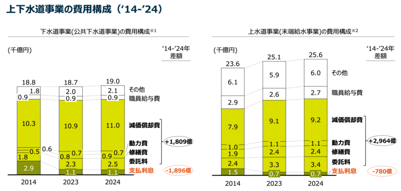 上下水道事業の費用構成　グラフ