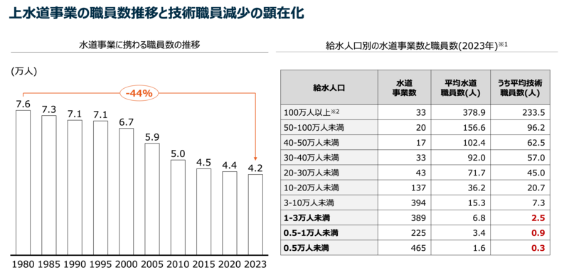 上水道事業の職員数推移と技術職員減少の顕在化