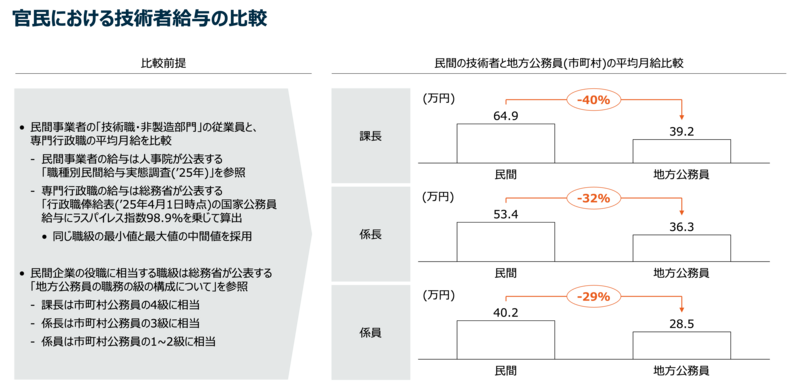 官民における技術者給与の比較