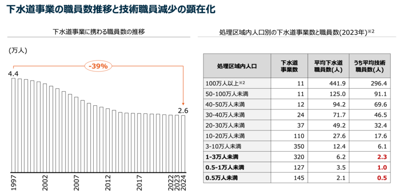 下水道事業の職員数推移と技術職員減少の顕在化